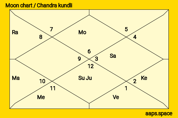 Sandhya Mridul chandra kundli or moon chart